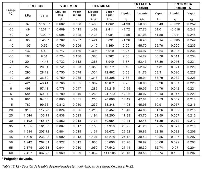 Tablas de Propiedades Termodinámicas Súper Tienda Aire Acondicionado